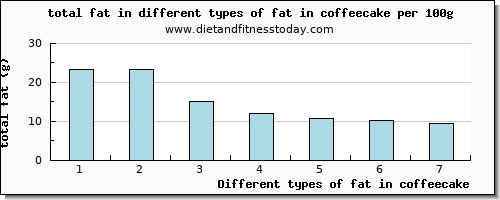 fat in coffeecake total fat per 100g